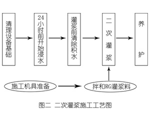 洛隆灌浆料施工工艺—文字完整版
